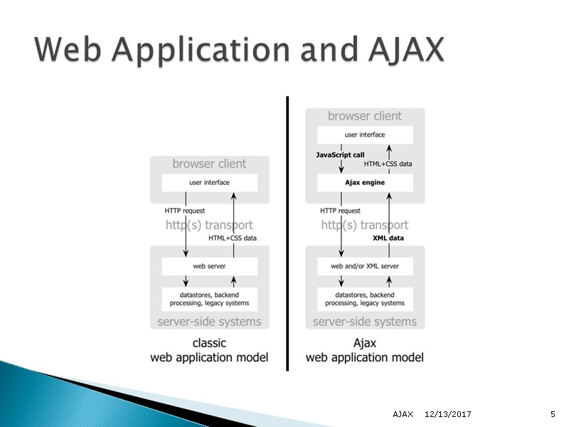 12/13/2017 AJAX  5 Web Application and AJAX